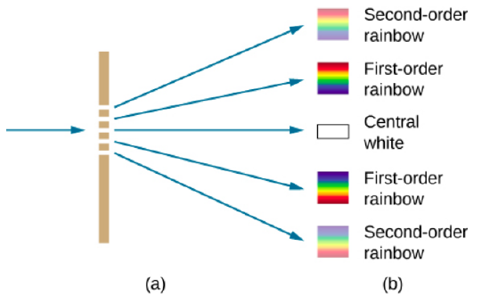 Figure shows a vertical line on the left. This has five grooves. A ray enters from the left and five rays emerge from the right, one from each groove. These point to squares which are labeled, from top to bottom: second order rainbow, first order rainbow, central white, first order rainbow, second order rainbow. The first order rainbows shown in the squares are brighter than the second order rainbows.