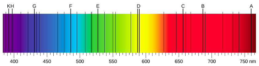 La figure montre le spectre d'émission solaire dans la gamme visible, depuis l'extrémité bleu foncé du spectre mesurée à 380 nm jusqu'à la partie rouge foncé du spectre mesurée à 710 nm. Les raies de Fraunhofer sont observées sous forme de raies noires verticales à des positions spectrales spécifiques dans le spectre continu.