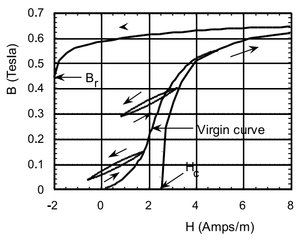 The second quadrant of the intrinsic magnetic (B-H) hysteresis