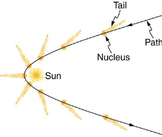 Trajectory of a comet with a nucleus and tail as it passes by the Sun is shown as a partial parabolic path with Sun near the vertex of the parabolic path.