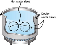 8: Heat and Heat Transfer Methods