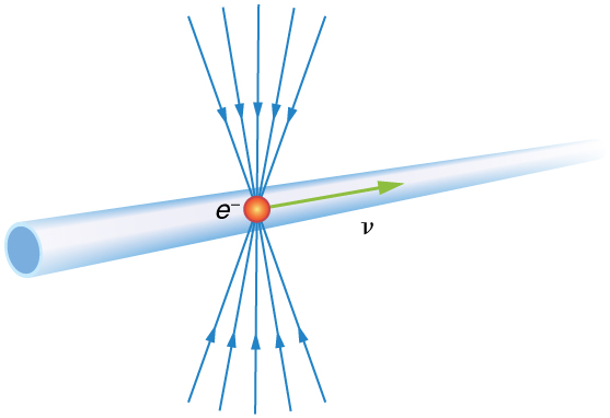 An electron traveling with velocity v to the right through a horizontal pipe. The electric field lines enter it radially.