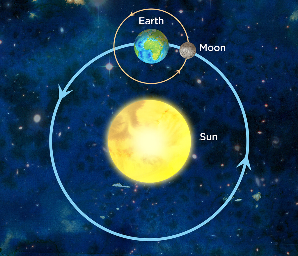 The orbits of Earth and the Moon are shown.