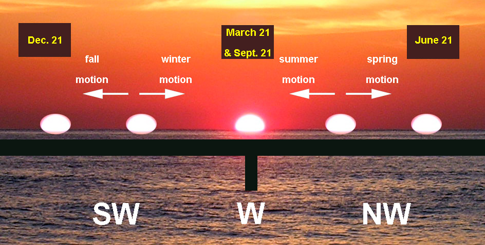 The location of the sunset through the seasons is shown. The sun appears at the furthest left, or Southwest, on December 21. Next, the sunset is to the right, or further north; then in the center of the image on March 21 and September 21. It continues to the right, or Northwest, and finally is to the furthest right on June 21.