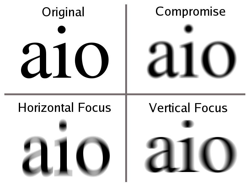 The letters, aio are shown in four quadrants with increasing blurriness from the first that is clear for original, then compromise, then horizontal focus, then vertical focus.