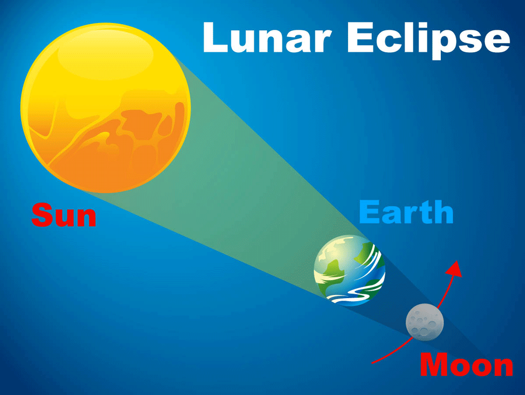 Lunar eclipse. The Sun is shining on the Earth with the Earth’s shadow covering the Moon.