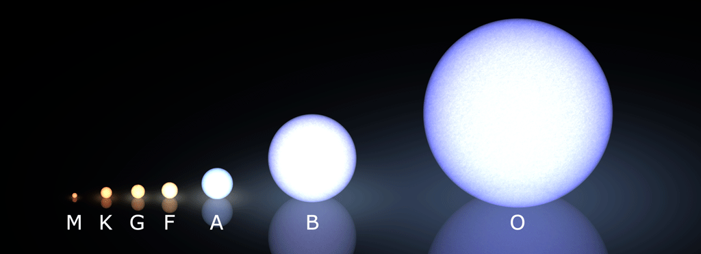 Seven stars are shown on a black background with the smallest type, M on the left, through the largest, O, on the right.