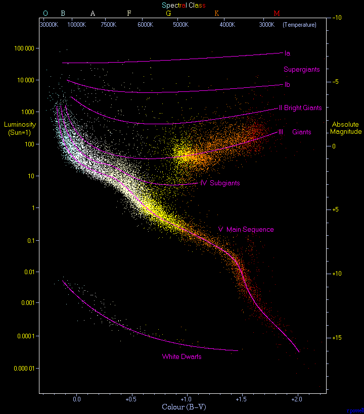 A plot of luminosity (absolute magnitude) against the colour of the stars ranging from the high-temperature blue-white stars on the left side of the diagram to the low temperature red stars on the right side. This diagram below is a plot of 22000 stars from the Hipparcos Catalogue together with 1000 low-luminosity stars (red and white dwarfs) from the Gliese Catalogue of Nearby Stars. The ordinary hydrogen-burning dwarf stars like the Sun are found in a band running from top-left to bottom-right called the Main Sequence. Giant stars form their own clump on the upper-right side of the diagram. Above them lie the much rarer bright giants and supergiants. At the lower-left is the band of white dwarfs - these are the dead cores of old stars which have no internal energy source and over billions of years slowly cool down towards the bottom-right of the diagram.