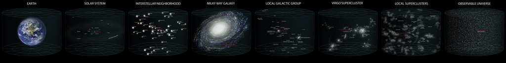 Various segments of the Universe, shown to scale, are shown to demonstrate the vastness of the Universe.