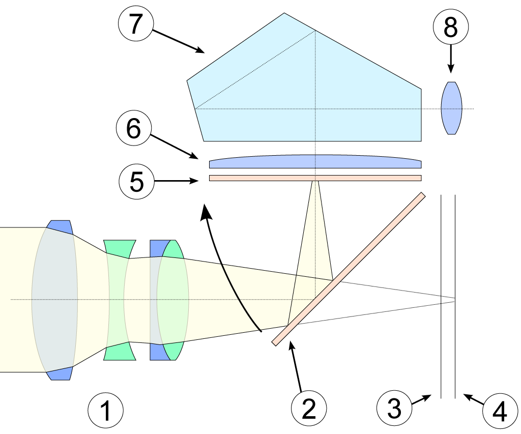 A diagram of a single lens camera shows light entering through the lens then hitting mirrors that direct it towards the eyepiece.