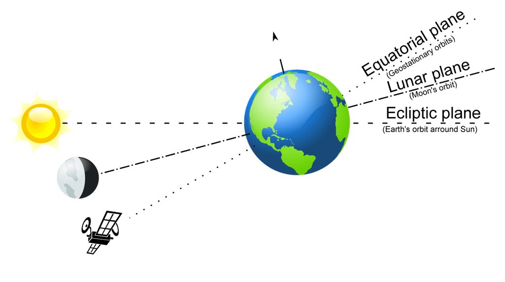 The Sun, Moon, and a satellite are shown on the left, with the Earth in the center. A line from each figure on the left runs through the center of the Earth and exits on the right. The line from the Sun is labelled as the Ecliptic plane. The line from the Moon is labelled as the Lunar plane. The line from the satellite is labeled as the Equitorial plane.