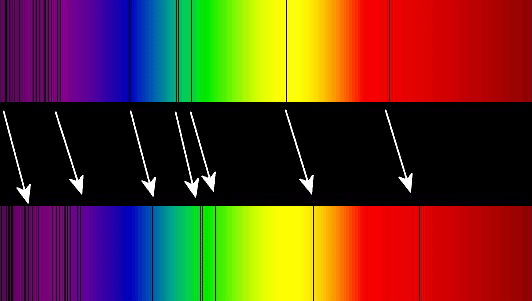 Absorption lines in the optical spectrum of a supercluster of distant galaxies (BAS11), as compared to those in the optical spectrum of the Sun. Arrows indicating Redshift point down and to the right.