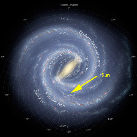 This detailed annotated artist’s impression shows the structure of the Milky Way, including the location of the spiral arms and other components such as the bulge. An arrow points towards our sun.