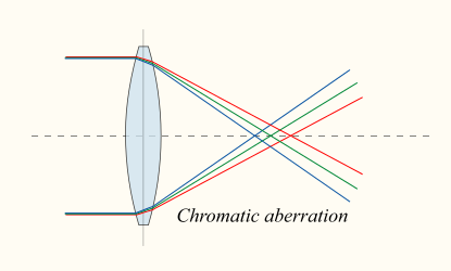A chromatic aberration lens is shown on the left and an achromatic lens is show on the right.