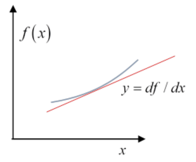 a two dimensional graph of a curved function whose derivative at a point is the tangent 