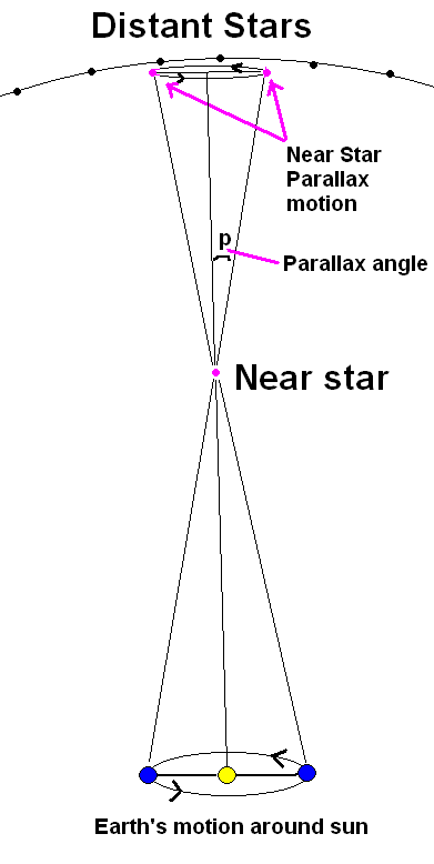 Using parallax to measure the distances to stars.	This work has been released into the public domain by its author, Tomruen. This applies worldwide. https://commons.wikimedia.org/wiki/File:Stellarparallax2.png