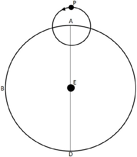 Ptolemy used epicycles to explain retrograde motion of planets like Mars. According to Ptolemy, as a planet's orbit carried it around the Earth, it also made a smaller circle centered on the orbital path.https:/commons.wikimedia.org/wiki/File:Epicycle-Ptolemy.png; 