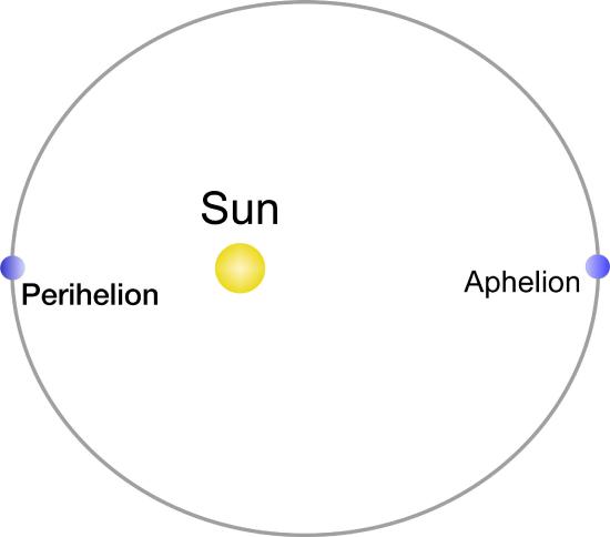 Perihelion-Aphelion. https:/commons.wikimedia.org/wiki/File:Perihelion-Aphelion.svg; 