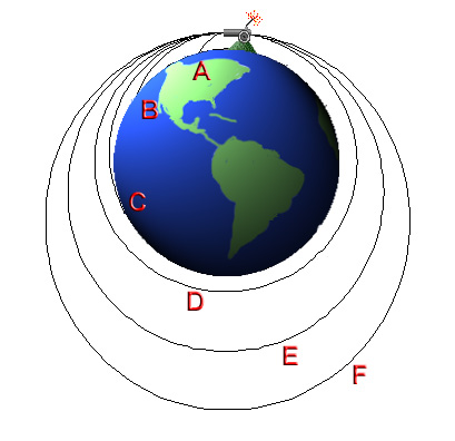 Newton's cannon: A ball fired from a cannon travels in a curved path. If you could give a cannonball a high enough velocity, its curved path would carrying around the world, putting it into orbit. FrankH at English Wikipedia/Public domain; OrbitingCannonBalls.jpg
