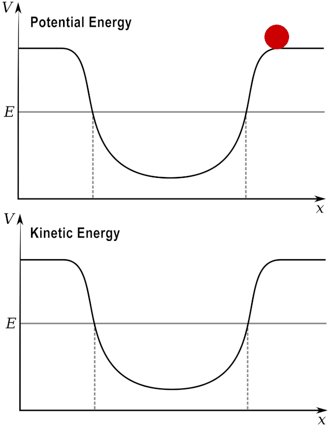 Potential and Kinetic energy: Benjamin J. Burger / CC BY-SA (https://creativecommons.org/licenses/by-sa/4.0)