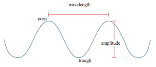 A wave consists of an oscillating medium with maximums (crests) and minimums (troughs). https://commons.wikimedia.org/wiki/File:Crest_trough_wavelength_amplitude.png