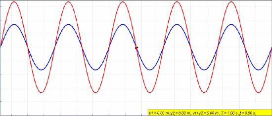 Two waves interacting will interfere with each other. https://commons.wikimedia.org/wiki/File:Waventerference.gif
