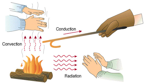 Heat is transmitted by three methods: Radiation, conduction, and convection. https:/commons.wikimedia.org/wiki/File:Heat-transmittance-means1.jpg; 