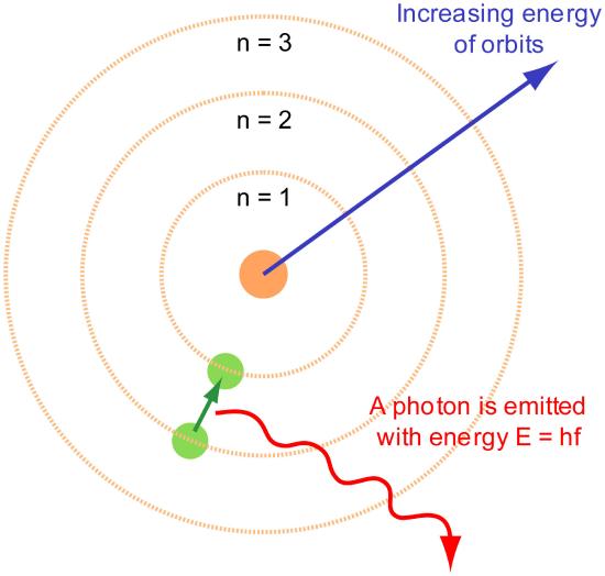 In the Bohr model, a photon of a specific energy is absorbed by an electron, causing it to jump to a higher energy state. As the electron falls to a lower energy state, a photon of the same energy is emitted. https://commons.wikimedia.org/wiki/File:Bohr_atom_model_English.svg