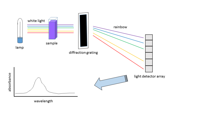 https://commons.wikimedia.org/wiki/File:Spectroscopy_pic.png