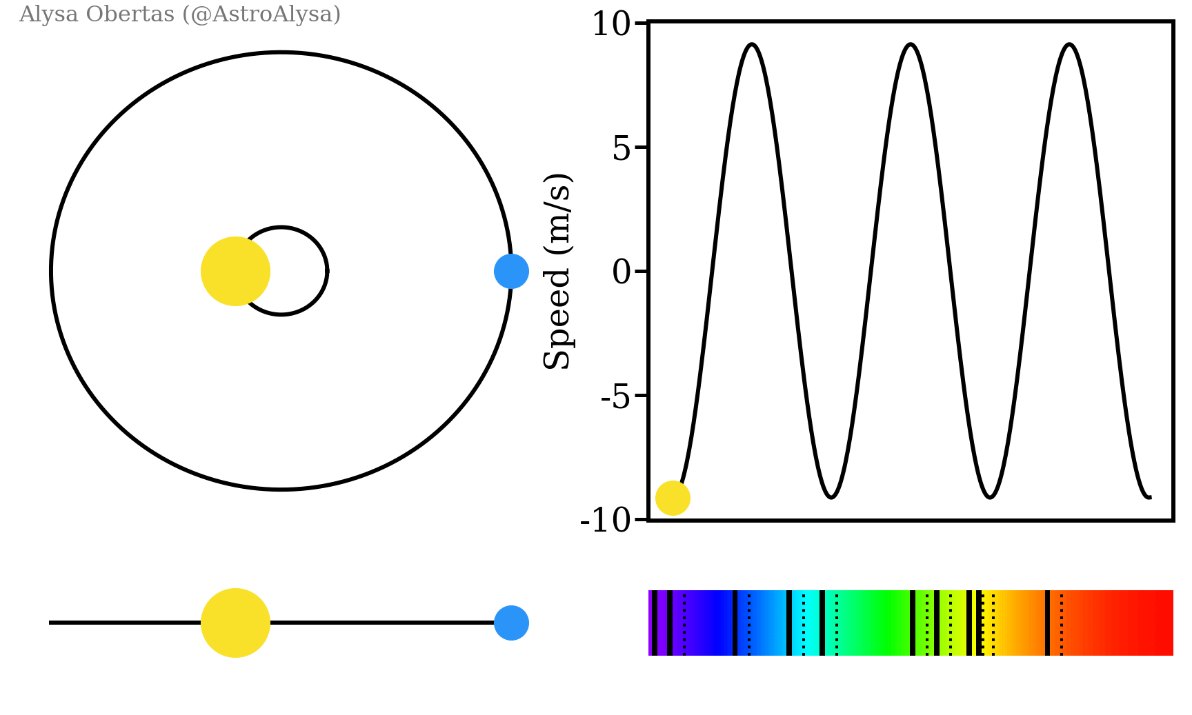 We can see how the spectrum of an object shifts as an object moves toward or away from us. https://commons.wikimedia.org/wiki/File:Radial_velocity_doppler_spectroscopy.gif