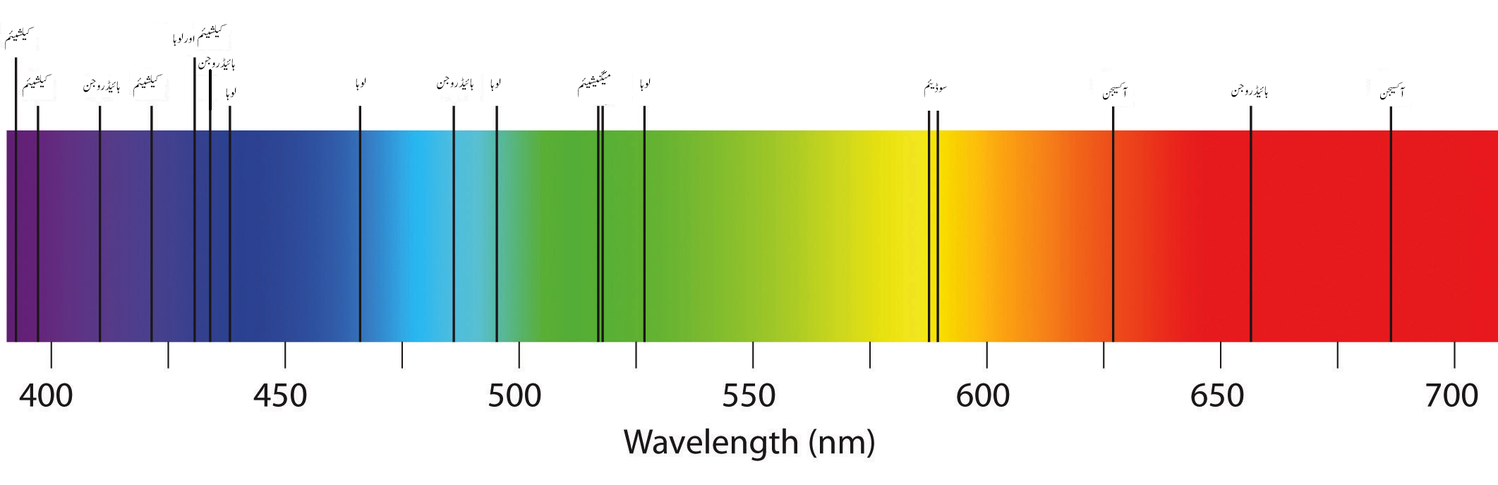 The absorption spectrum of a few elements. https://commons.wikimedia.org/wiki/File:Absorption_spectrum_of_few_elements.PNG