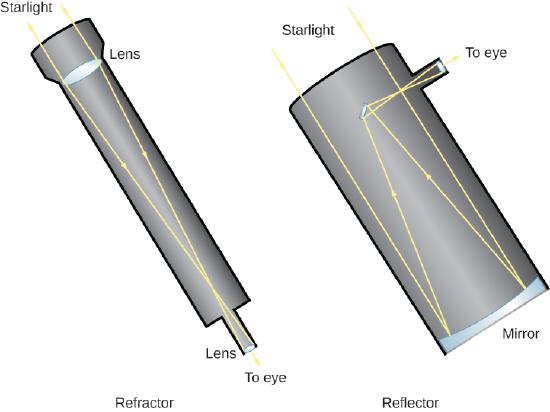A refracting (right) and reflecting (left) telescopes. https:/commons.wikimedia.org/wiki/File:OpenStax_Astronomy_refracting_and_reflecting_telescopes.jpg; 