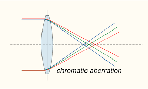 https://en.wikipedia.org/wiki/Chromatic_aberration#/media/File:Chromatic_aberration_lens_diagram.svg