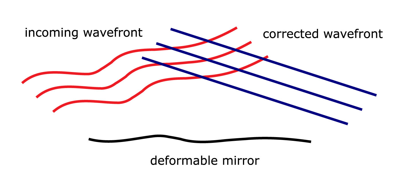 Deformable_mirror_correction.jpg