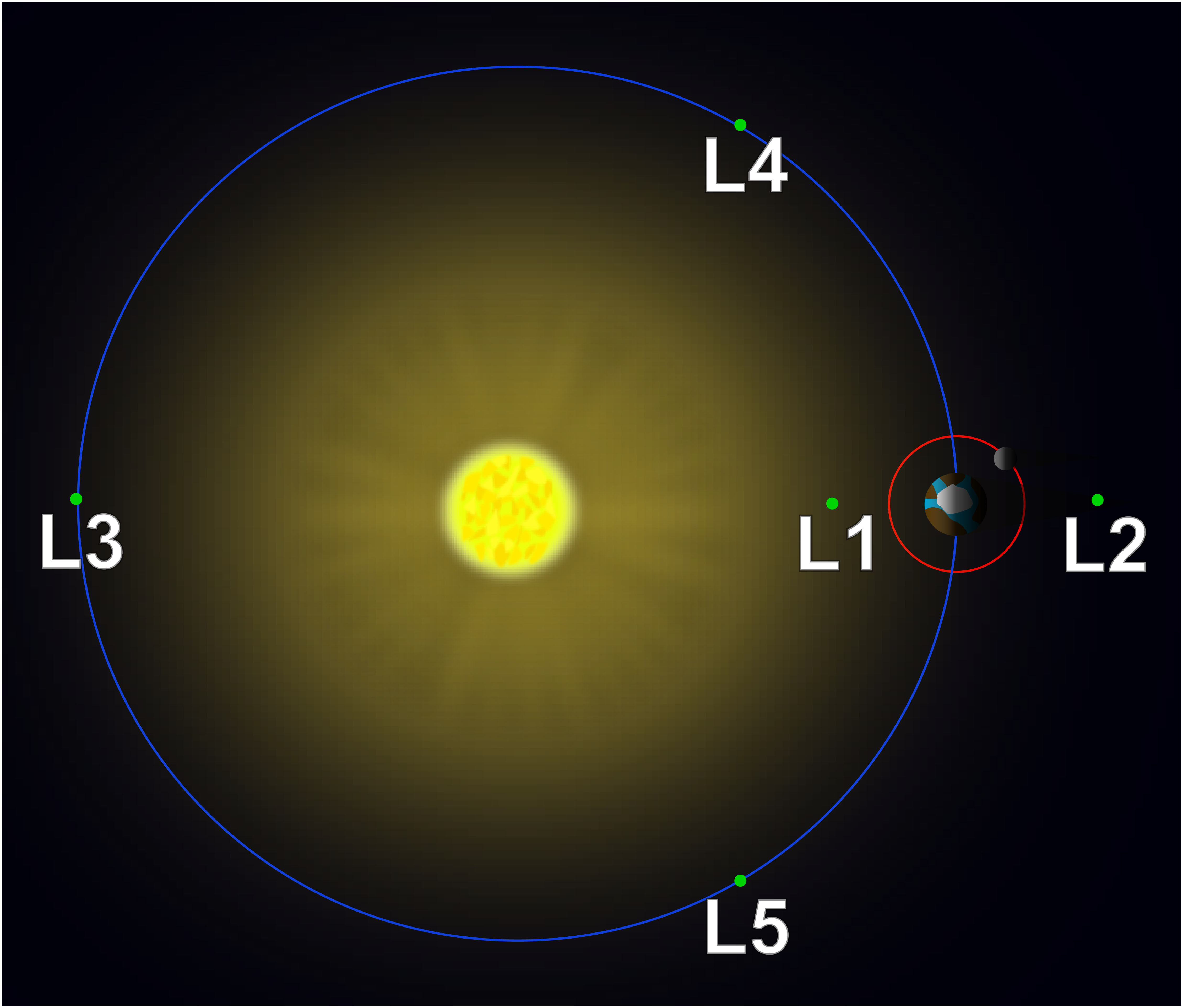 The Lagrange Points are islands of stability between the Sun and a planet where the gravitational forces are in balance. https://commons.wikimedia.org/wiki/File:Lagrange_points_simple.svg