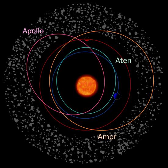Apollo and other Earth crossing asteroids. https://commons.wikimedia.org/wiki/File:Neas.svg