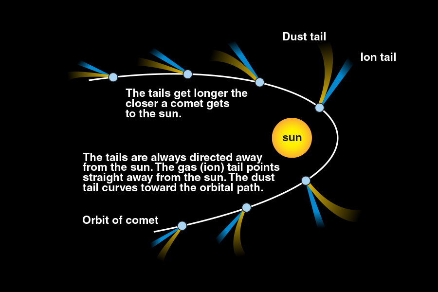 Comet tail diagram. https:/commons.wikimedia.org/wiki/File:Comet_tail_diagram.jpg; 