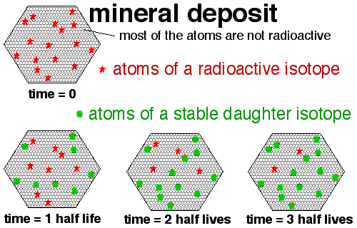 https://en.wikiversity.org/wiki/File:Radiometricdatingmineral.png