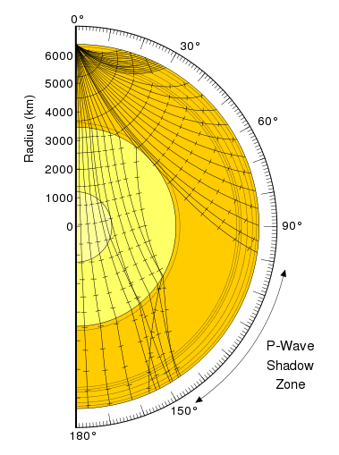 Earthquake waves create a shadow zone because the P-waves cannot travel through liquid. https://commons.wikimedia.org/wiki/File:Earthquake_wave_shadow_zone.svg