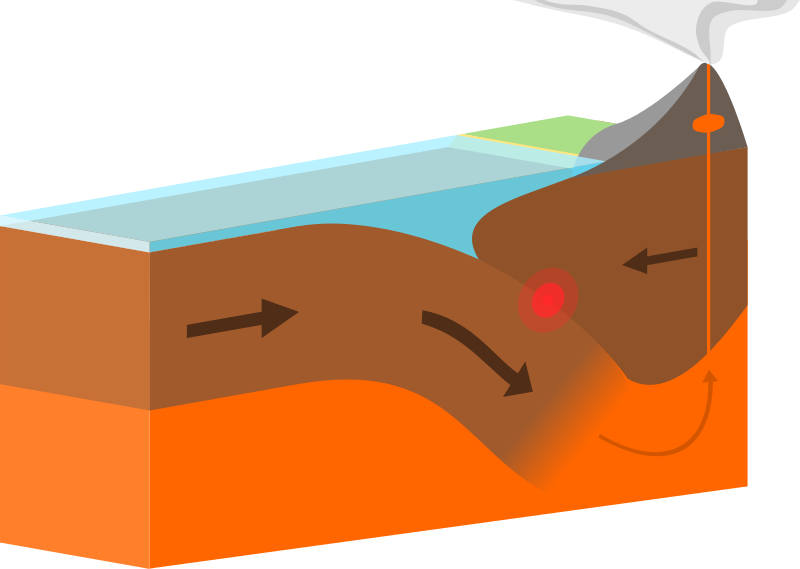 Oceanic crust subducting into the mantle at a convergent plate boundary. https://commons.wikimedia.org/wiki/File:Oceanic-continental_destructive_plate_boundary.svg