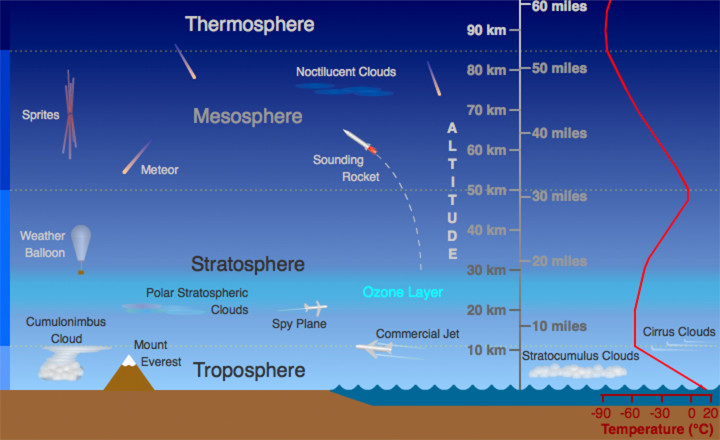 Atmosphere layers. https://commons.wikimedia.org/wiki/File:Atmosphere_layers.jpg