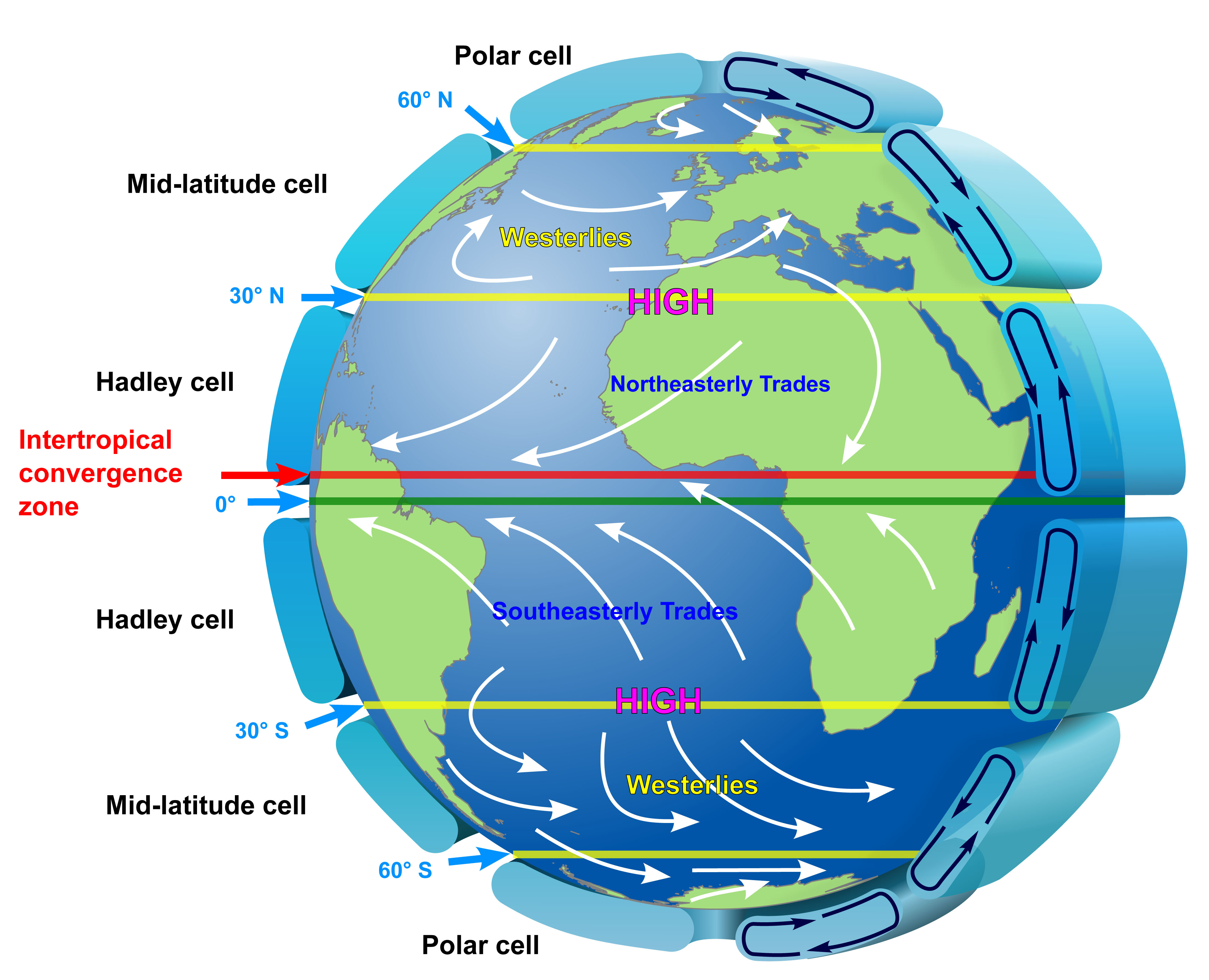 The convection cells of the atmosphere. https://commons.wikimedia.org/wiki/File:Earth_Global_Circulation_-_en.svg