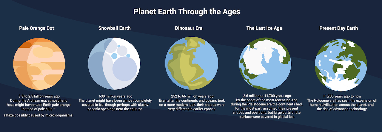 The stages of the Earth's history. https:/exoplanets.nasa.gov/resources/2245/planet-earth-through-the-ages; 