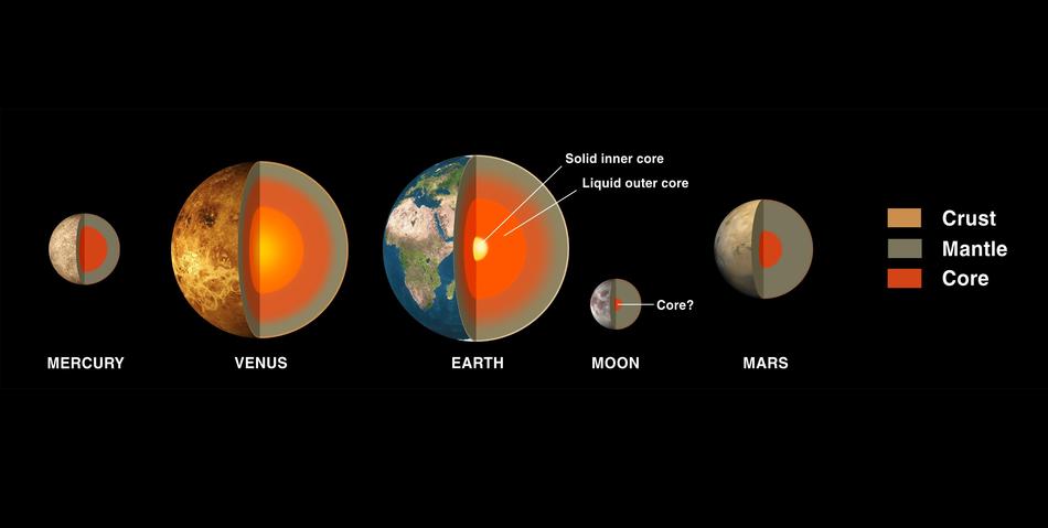 Of the four terrestrial planets plus the Moon, only the Earth is believed to have enough internal heat to keep the planet warm. https:/pixy.org/5945491; 