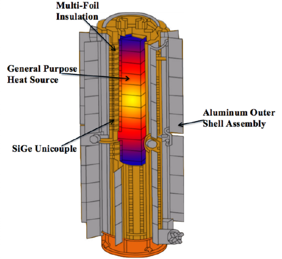 A nuclear thermocouple generator can be used to produce power.  https://commons.wikimedia.org/wiki/File:SiGe_RTG.png