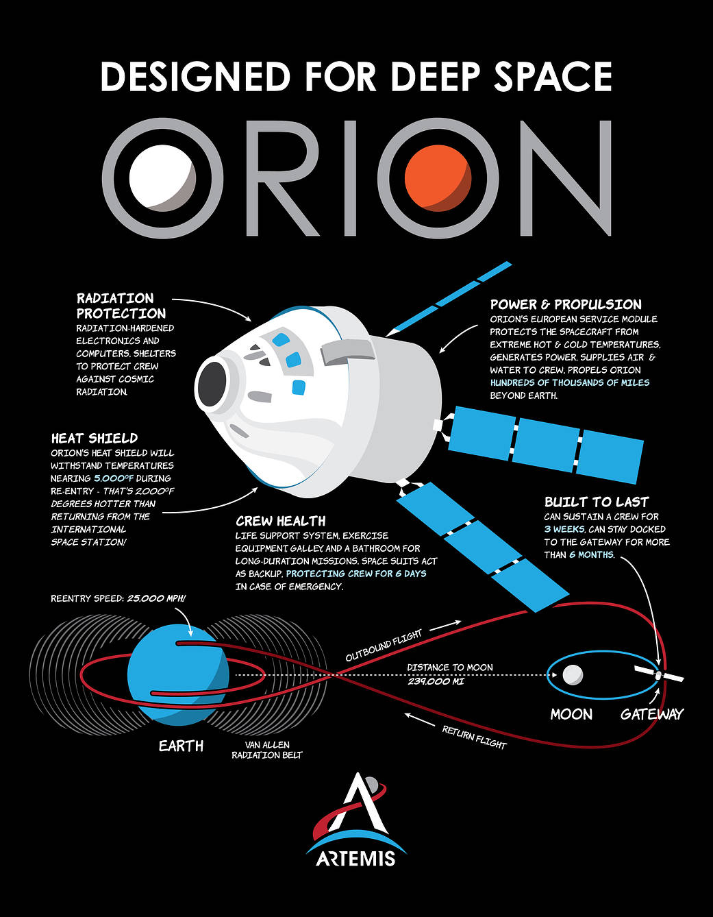 NASA plans on using the Orion capsule for deep space missions to Mars. https:/www.nasa.gov/image-feature/orion-capabilities-for-deep-space-enable-crewed-artemis-moon-missions; 