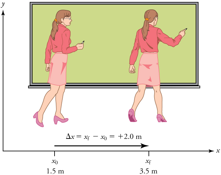 A posição inicial e final de uma professora enquanto ela se move para a direita enquanto escreve em um quadro branco. Sua posição inicial é de 1 ponto a 5 metros. Sua posição final é de 3 pontos a 5 metros. Seu deslocamento é dado pela equação delta x igual a x sub f menos x sub 0 é igual a 2 ponto 0 metros.
