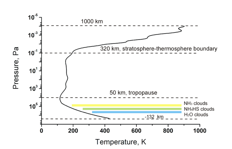 Structure of Jupiter's atmosphere. https://commons.wikimedia.org/wiki/File:Structure_of_Jovian_atmosphere.png