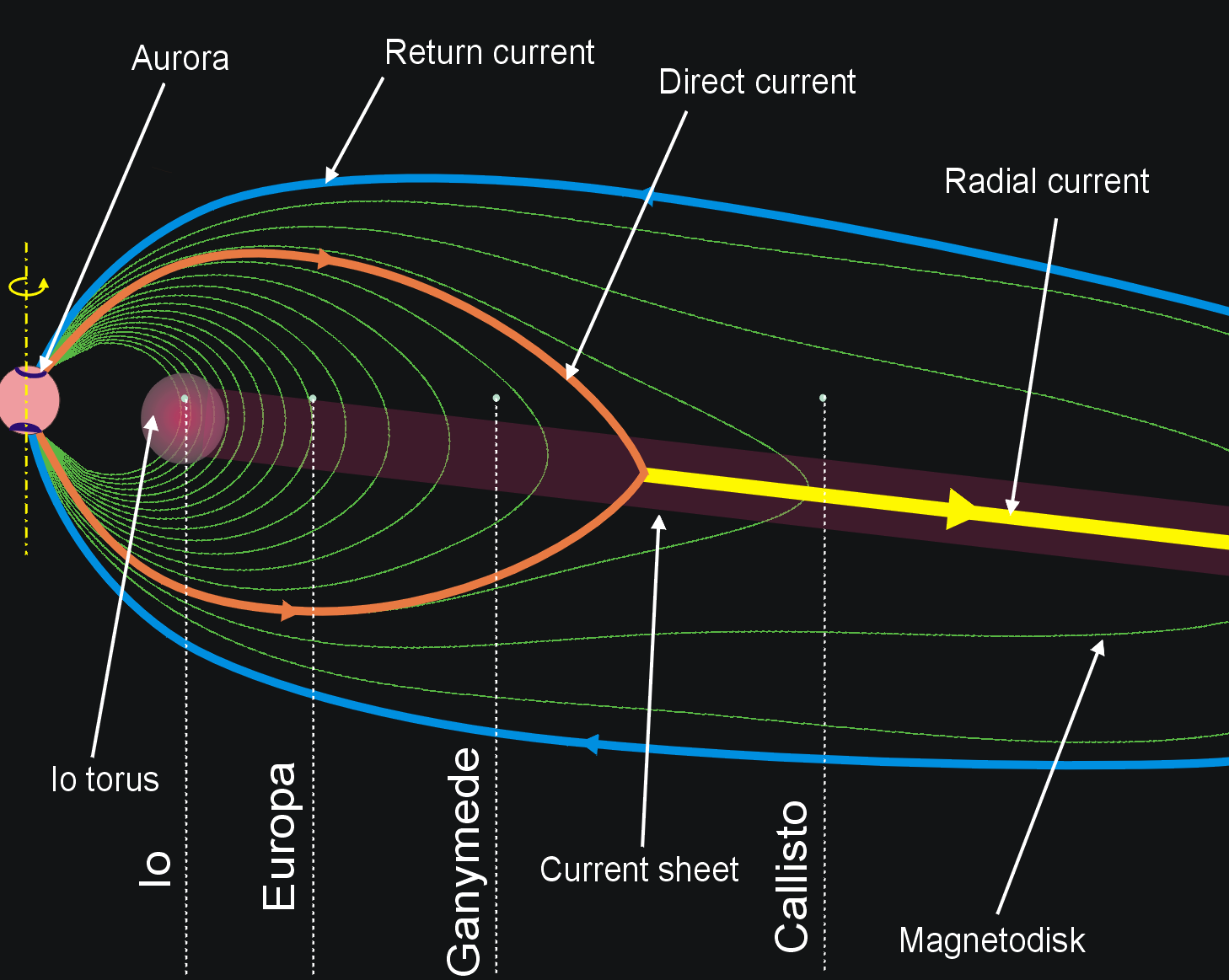 https://commons.wikimedia.org/wiki/File:Currents_in_Jovian_Magnetosphere.png