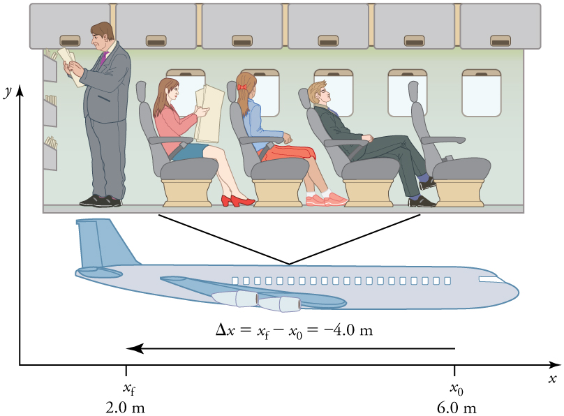 View of an airplane with an inset of the passengers sitting inside. A passenger has just moved from his seat and is now standing in the back. His initial position was 6 point 0 meters. His final position is 2 point 0 meters. His displacement is given by the equation delta x equals x sub f minus x sub 0 equals 4 point zero meters.